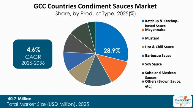 Gcc Countries Condiment Sauces Market By Type (1)